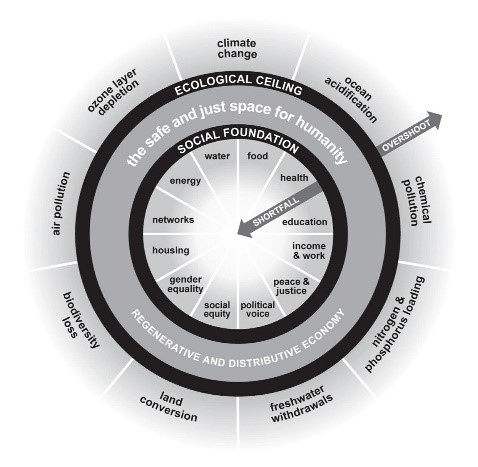 Doughnut economics model illustrating social foundation, ecological ceiling, and sustainable development framework.